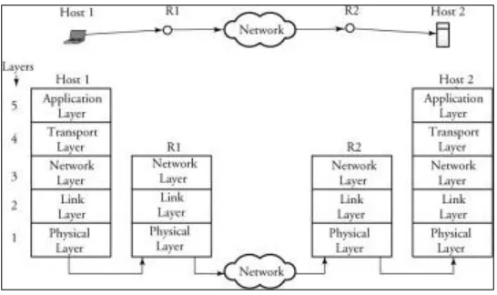 Figure 1: TCP/IP communication model using intermediate nodes 