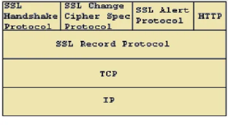 Figure 2: SSL Protocol Stack 