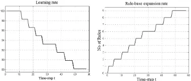 Figure 3 shows for dataset II the learning rate of eClass (left hand-side) and the expansion rate of fuzzy RB for increasing time step (right hand-side)