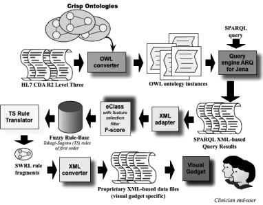 Figure 1 Approach overview: fuzzy pattern recognition for EHR-based phenotyping 