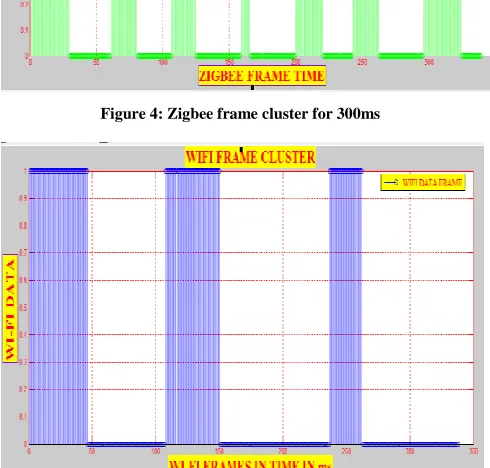 Figure 4: Zigbee frame cluster for 300ms 
