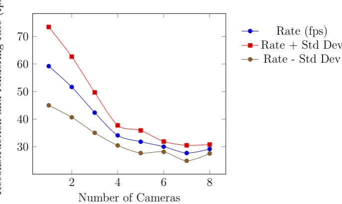Table 4.2: Combined reconstruction and rendering time considered againstimage size (6 cameras)
