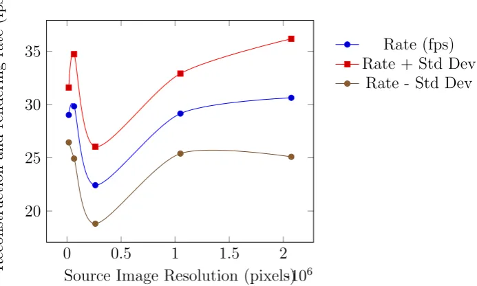 Figure 4.8: Plot of combined reconstruction and rendering time consideredagainst image size (Table:4.2)