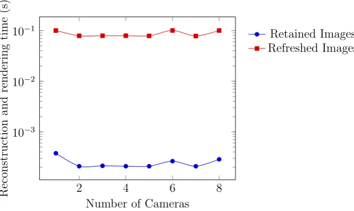 Figure 4.11: Application frame rates for combined reconstruction and ren-dering for diﬀering numbers of camera sources.
