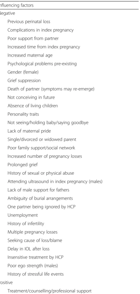 Table 1 Influencing factors for depression & negativepsychological symptoms after stillbirth