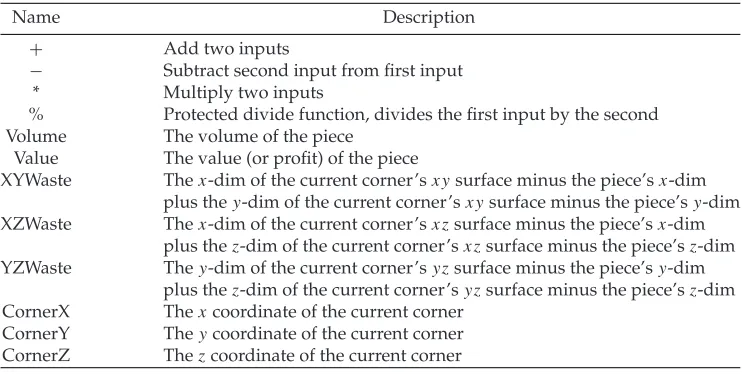 Table 1: The functions and terminals and descriptions of the values they return.