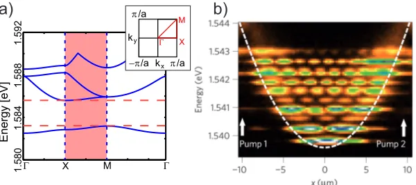 Figure 4. (a) The ﬁrst four energy bands for a square lattice array of polariton traps in thereduced Brillouin Zone (BZ) representation