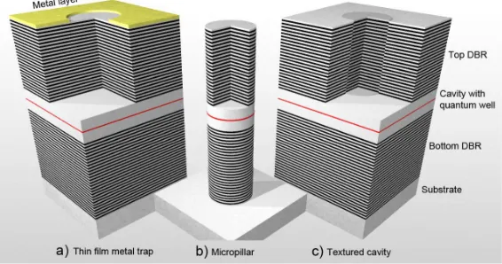 Figure 10. Schematics of commonly applied techniques for spatial conﬁnenement of exciton-polaritons via the photonic part: (a) depositing metal ﬁlms on the top DBR layer, (b) etchingmicropillars and (c) deﬁning shallow mesas in the cavity.