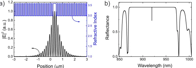 Figure 1. (a) Vertical mode proﬁle in the microcavty: The optical ﬁeld is strongly enhancedin the central layer, where the QWs are located to maximize light-matter coupling.Calculated reﬂectivity spectrum of a DBR-microcavity with a strongly pronounced Fabry-(b)Perot resonance.