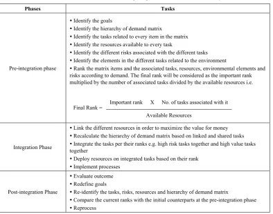 Table 1.  Framework of new model for integrating value, risk and environmental systems  