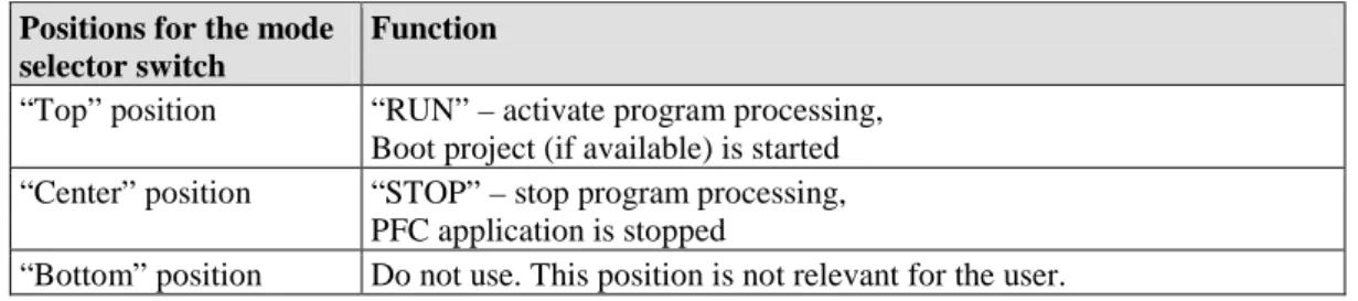 Table 1: Mode Selector Switch Positions, Static Positions on PowerOn/Reset  Positions for the mode 