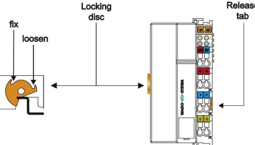 Figure 29: Release Tab Standard Fieldbus Coupler/Controller (Example) 