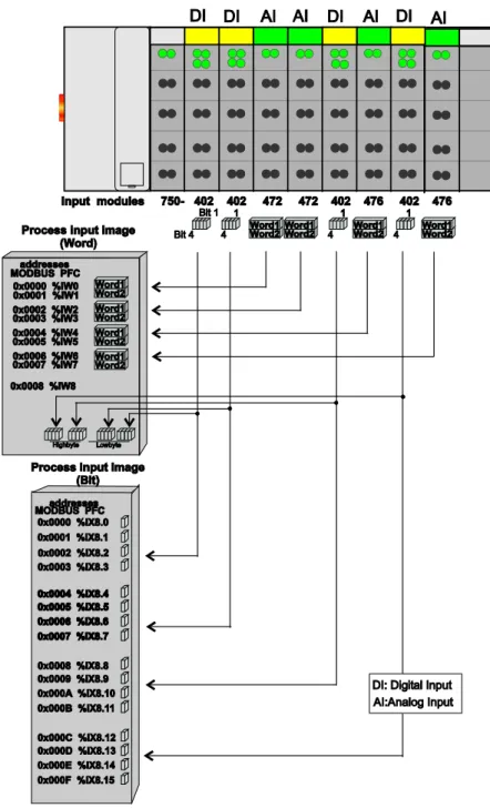 Figure 37: Example of Process Image for Input Data 