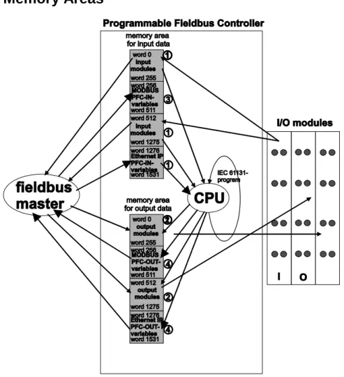 Figure 39: Memory areas and data exchange 