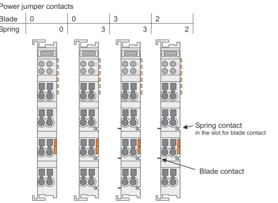 Fig. 2-8: Example for the arrangement of power contacts  g0xxx05e