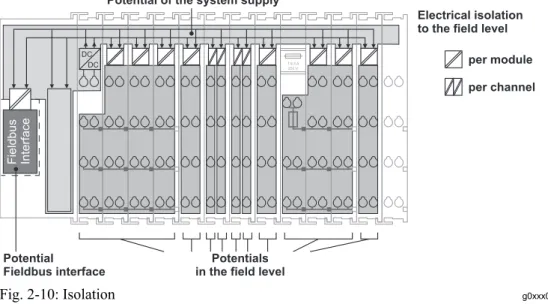 Fig. 2-10: Isolation  g0xxx01e