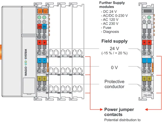Fig. 2-13: Field Supply (Sensor/Actuator)  g0xxx03e