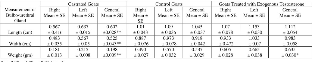 Table 8 Length, width and weight of bulbourethral glands in goats (mean ± SE) 