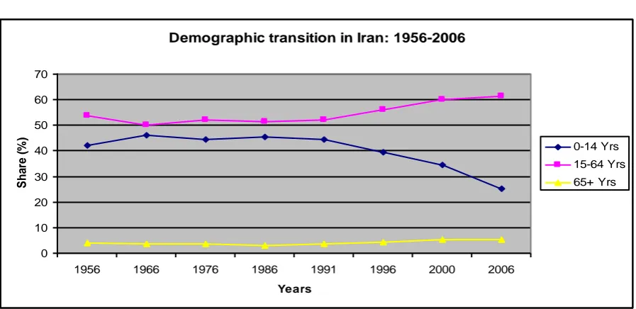 Figure 4-2. Demographic transition in Iran – 1956-2006 
