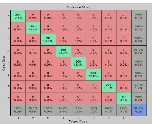 Figure 7 Detailed positive predictive value for different arrhythmias  with the proposed method 