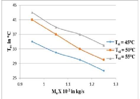 Figure III shows the variation of change in concentration with mass flow rate.  