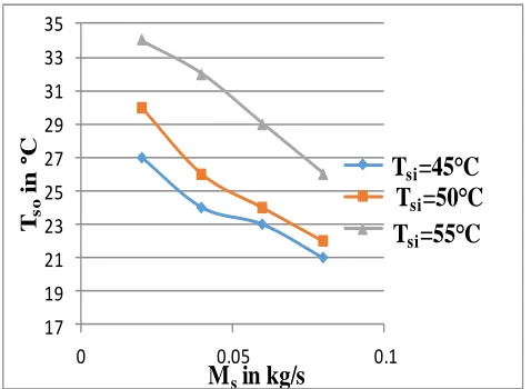 Figure 11 shows the effect of mass flow rate of solution on change in specific humidity at different inlet solution temp