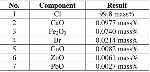 Table 4: Elemental analysis result of Ashuddha Navasagar by XRF technique. 