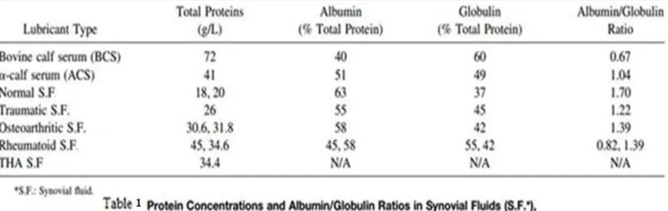 Table 3 . Khan M.A,. Williams R.L .et.al (1998) investigate the corrosion and wear behaviour of Ti-6Al-4V, 