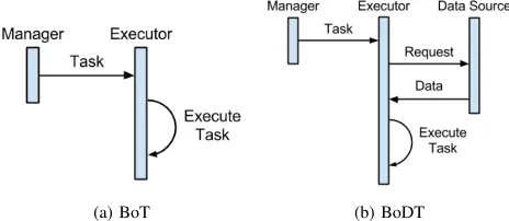 Figure 1: Difference between BoT and BoDT in executinga task