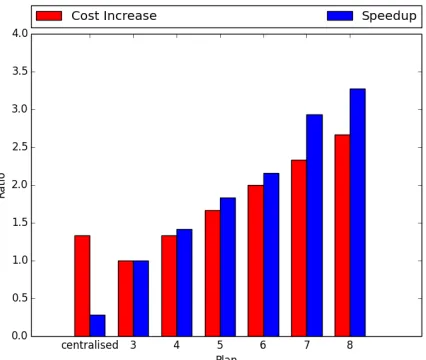 Figure 4: Increase in cost vs speedup for different plans