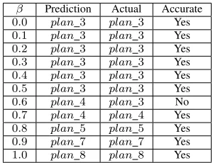 Table I: Predicted plan vs actual plan for different βvalues