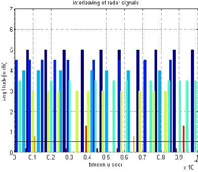 Fig.2 Interleaved signal structure 