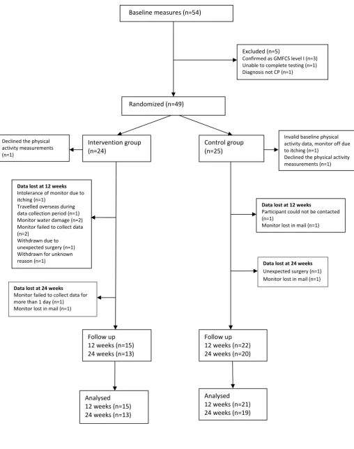 Figure 1: Participant flow through the stages of the randomized controlled trial. 