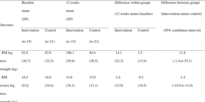 Table 3  Results after the intervention (12 weeks) 