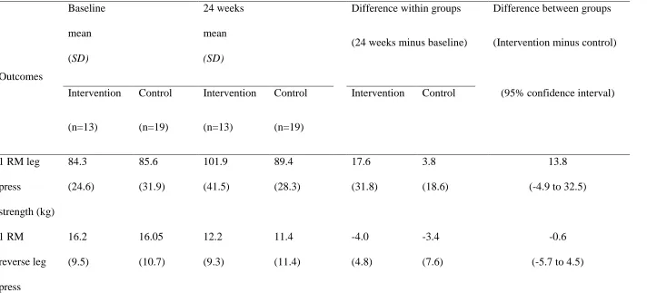 Table 4 Results at follow-up (24 weeks) 