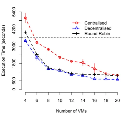 Figure 2: Execution Times