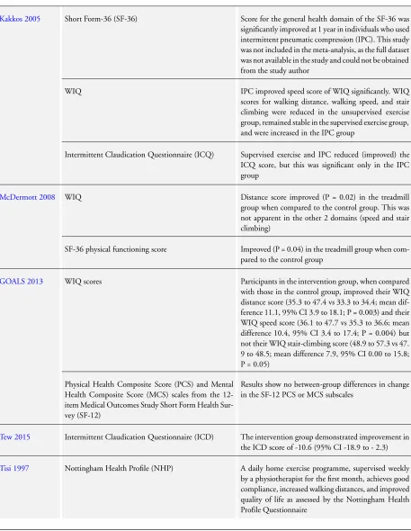 Table 1. Functional status and quality of life data (QoL) for all studies