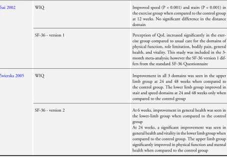 Table 1. Functional status and quality of life data (QoL) for all studies