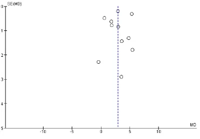 Figure 5. Funnel plot of comparison: 1 Overall outcomes: exercise regimen compared with placebo or usualcare, outcome: 1.4 Pain-free walking time (min).