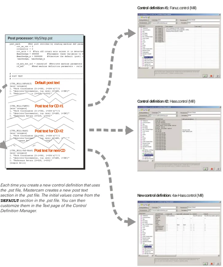 Figure 2:   How post text is organized inside the .pst file