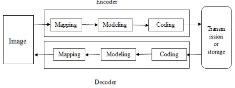Fig. 1 Basic Model for lossless image compression 