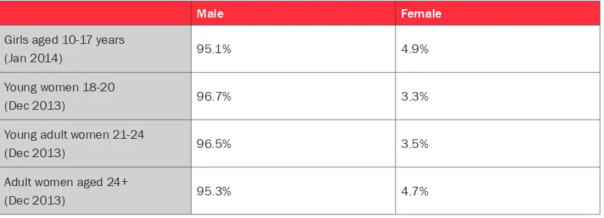 Table 1The custodial population by age and gender