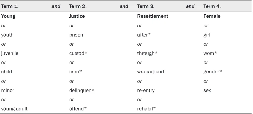 Table 4: Primary search terms used for resettlement literature