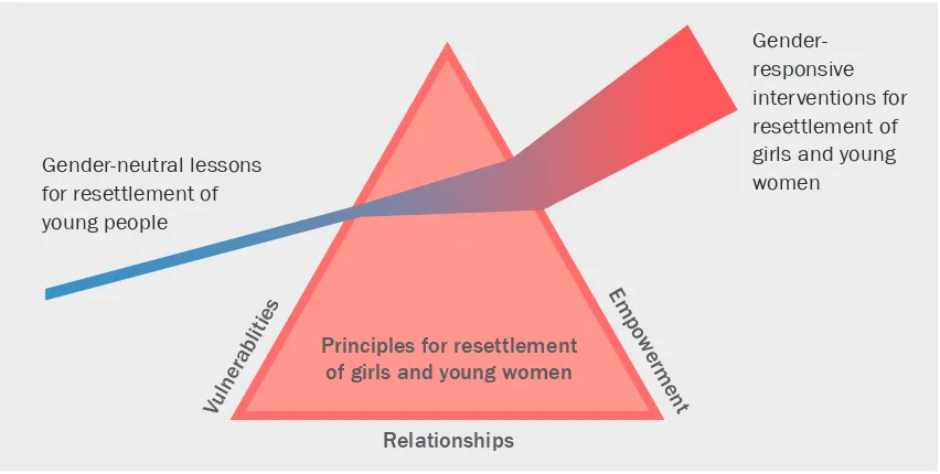 Figure 1: The gender prism to ensure appropriate resettlement for girls and young women