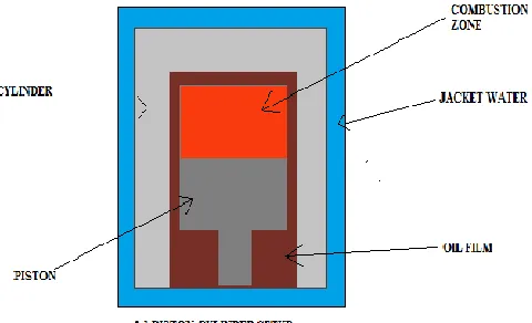 Figure .2 piston cylinder setup 