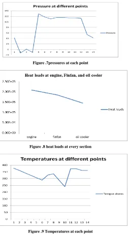 Figure .7pressures at each point 