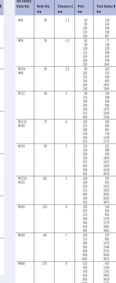 Table 7 BS13 25.4 1.3 38.10 60 50.80 115 63.50 190 76.20 280 88.90 380 101.60 500 114.30 635 BS20 25.4 1.3 38.10 90 50.80 160 63.50 255 76.20 375 BS27 31.8 1.3 50.80 160 BS33 63.50 255 76.20 370 88.90 510 101.60 670 114.30 845 127.00 1050 139.70 1270 152.4
