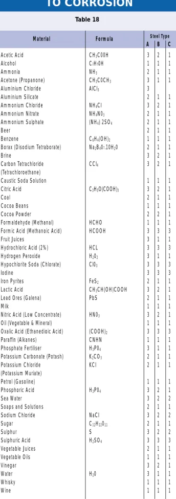 Table 18 Material Formula A B C Acetic Acid CH 3 C00H 3 2 1 Alcohol C 2 H 5 0H 1 1 1 Ammonia NH 3 2 1 1 Acetone (Propanone) CH 3 C0CH 3 3 1 1