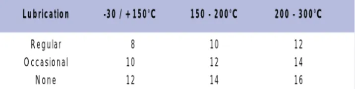 Table 1 gives a general guide to the appropriate safety factors for different applications.