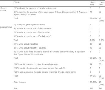 Table 5 Frequency Analysis Results of Learners’ Reflection Sheets of the Genre Analysis of Peers’Essays